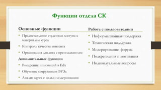 Функции отдела СК
Основные функции
• Предоставление студентам доступа к
материалам курса
• Контроль качества контента
• Организация диалога с преподавателем
Дополнительные функции
• Внедрение инноваций в Edx
• Обучение сотрудников ВУЗа
• Анализ курса с целью модернизации
Работа с пользователями
• Информационная поддержка
• Техническая поддержка
• Модерирование форума
• Подкрепления и мотивация
• Индивидуальные вопросы
 