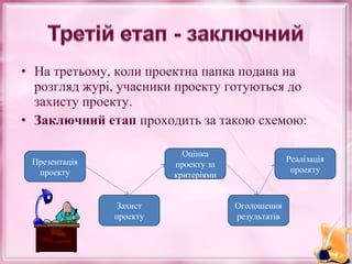 • На третьому, коли проектна папка подана на
розгляд журі, учасники проекту готуються до
захисту проекту.
• Заключний етап проходить за такою схемою:
Презентація
проекту
Захист
проекту
Оцінка
проекту за
критеріями
Оголошення
результатів
Реалізація
проекту
 