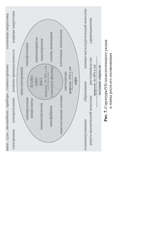 Рис.7.Структура(VI)технологическогоуклада
итемпыростаегосоставляющих
 
