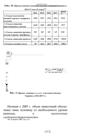 Сергей Глазьев
УКРАИНСКАЯ КАТАСТРОФА
-312 -
Табл. 10. Прогноз основных позиций платежного баланса Украины в
2014-17 годы {$ млрд.)106
2014 2015 2016 2017
ИТОГ
О
1. Сальдо платежей по
внешней торговле товарами и
услугами
-22,0 -25,7 -23,2 -22,3 -93,2
2. Сальдо движения
инвестиционных доходов
-16,0 -18,5 -20,0 -21,2 -75,7
3. Сальдо движения трудовых
доходов и прочие трансферты
5,0 4,0 2,5 1,5 13,0
4. Сальдо движения капитала -22,0 -26,0 -28,0 -27,0 -103,0
5. Сальдо текущего счета -55 -66,2 -68,7 -69,0 -258,9
П. «ФО.
10 т
----
«--
10
-Н
-Я -
-
м■
Т
№
т п т
■ С'д - дай ■ ЙИ1 ■ !|У.
.р-Ц ИМ Я В IрЯЛМ.фчр.111
и '. тле- юсгыпи счпя
гШ
РИС. 19. Прогноз основных позиций платежного баланса
Украины в 2014-2017 гг.
Начиная с 2005 г. объем инвестиций обеспе-
чивал лишь половину от необходимого уровня
капитала, а накопленная
«недоинеестироеанность»
106. Глазьев С.Ю. Указ. соч.
 