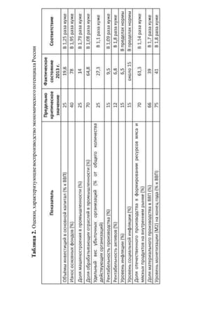 Таблица2.Оценки,характеризующиевоспроизводствоэкономическогопотенциалаРоссии
 