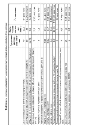 Таблица4.Оценки,характеризующиеконкурентоспособностьроссийскойэкономики
 