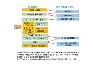前田朗. “JAIRO Cloud移行実験について”. オープンアクセス・サミット2014 : 第2部未来
への飛翔～機関リポジトリの更なる発展を目指して : セッション2 JAIRO Cloudの新展
開. 東京, 2014-10-21-22, 国立情報学研究所.
http://www.nii.ac.jp/irp/event/2014/OA_summit/docs/2_03.pdf, (参照2014-11-04)
 