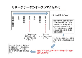 リサーチデータのオープンアクセス化
先行研究調査
仮説
実験計画
実験
検証
論文執筆
論文発表
一般的な研究サイクル
今までの
オープンアクセスの
ターゲット
ここで産み出される
膨大なデータも
オープンアクセスの
ターゲットに！
科学において、論文は研究の
エッセンスではあるが、あくま
でエッセンスに過ぎず論文中
のデータは一部でしかなく、
データが無ければ、その結果
を他の研究者が継承・発展さ
せるのは困難
ファウンダー側としては、発展性
が無い研究への出資は望ましく
ない
政策レベルでは、リサーチデータのオープン化が
進められている
しかし、分野によって文化が大
きく異なるので、一律に進める
のは無理だが、データのオー
プン化の方向で進むのは間違
いない
 