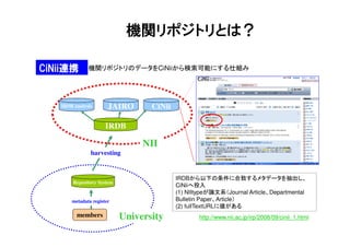 機関リポジトリとは？
CiNii連携
Repository System
metadata register
members
IRDB
University
NII
CiNiiJAIROIRDB analysis
harvesting
機関リポジトリのデータをCiNiiから検索可能にする仕組み
IRDBから以下の条件に合致するメタデータを抽出し、
CiNiiへ投入
(1) NIItypeが論文系（Journal Article、Departmental
Bulletin Paper、Article）
(2) fullTextURLに値がある
http://www.nii.ac.jp/irp/2008/09/cinii_1.html
 