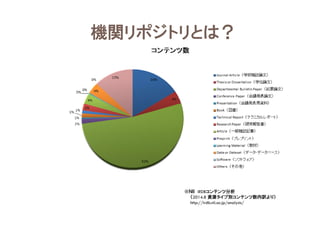 機関リポジトリとは？
※ＮＩＩ IRDBコンテンツ分析
（2014.8 資源タイプ別コンテンツ数内訳より）
http://irdb.nii.ac.jp/analysis/
 