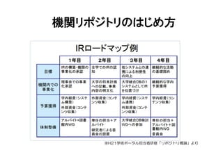 機関リポジトリのはじめ方
※H21学術ポータル担当者研修「リポジトリ概論」より
１年目１年目１年目１年目 ２年目２年目２年目２年目 ３年目３年目３年目３年目 ４年目４年目４年目４年目
 