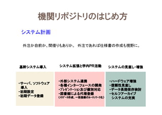 機関リポジトリのはじめ方
基幹システム導入基幹システム導入基幹システム導入基幹システム導入 システム拡張と学内ＰＲ活動システム拡張と学内ＰＲ活動システム拡張と学内ＰＲ活動システム拡張と学内ＰＲ活動 システムの見直し・増強システムの見直し・増強システムの見直し・増強システムの見直し・増強
・サーバ、ソフトウェア・サーバ、ソフトウェア・サーバ、ソフトウェア・サーバ、ソフトウェア
導入導入導入導入
・初期設定・初期設定・初期設定・初期設定
・初期データ登録・初期データ登録・初期データ登録・初期データ登録
・外部システム連携・外部システム連携・外部システム連携・外部システム連携
・各種インターフェースの開発・各種インターフェースの開発・各種インターフェースの開発・各種インターフェースの開発
・ﾌﾟﾚｾﾞﾝﾃｰｼｮﾝ及び個別対応・ﾌﾟﾚｾﾞﾝﾃｰｼｮﾝ及び個別対応・ﾌﾟﾚｾﾞﾝﾃｰｼｮﾝ及び個別対応・ﾌﾟﾚｾﾞﾝﾃｰｼｮﾝ及び個別対応
・図書館による代理登録・図書館による代理登録・図書館による代理登録・図書館による代理登録
（ﾒﾀﾃﾞｰﾀ作成、一括登録のﾙｰﾁﾝﾜｰｸ化）（ﾒﾀﾃﾞｰﾀ作成、一括登録のﾙｰﾁﾝﾜｰｸ化）（ﾒﾀﾃﾞｰﾀ作成、一括登録のﾙｰﾁﾝﾜｰｸ化）（ﾒﾀﾃﾞｰﾀ作成、一括登録のﾙｰﾁﾝﾜｰｸ化）
・ハードウェア増強・ハードウェア増強・ハードウェア増強・ハードウェア増強
・信頼性見直し・信頼性見直し・信頼性見直し・信頼性見直し
・データ長期保存検討・データ長期保存検討・データ長期保存検討・データ長期保存検討
・セルフアーカイブ・セルフアーカイブ・セルフアーカイブ・セルフアーカイブ
システムの充実システムの充実システムの充実システムの充実
外注か自前か、間借りもありか。 外注であれば仕様書の作成も視野に。
システム計画
 