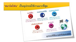 “สมาร์ตโฟน” เป็นอุปกรณ์ใช้งานมากที่สุด
 