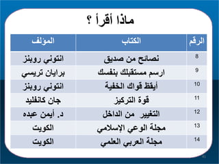 ‫؟‬ ‫أقرأ‬ ‫ماذا‬
41
‫الرقا‬‫الكتاب‬‫المؤلف‬
8
‫صديق‬ ‫من‬ ‫نصائح‬‫روبنم‬ ‫انتوني‬
9
‫بنفسك‬ ‫مستقبلك‬ ‫ارسا‬‫تريسي‬ ‫برايان‬
10
‫الخفية‬ ‫قواك‬ ‫أيقظ‬‫روبنم‬ ‫انتوني‬
11
‫التركيم‬ ‫قوة‬‫كانفليد‬ ‫جان‬
12
‫الداخل‬ ‫من‬ ‫التغيير‬‫د‬.‫عبده‬ ‫أيمن‬
13
‫مجلة‬‫اإلسالمي‬ ‫الوعي‬‫الكوي‬
14
‫العلمي‬ ‫العربي‬ ‫مجلة‬‫الكوي‬
 