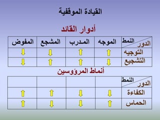 ‫القائد‬ ‫أدوار‬
‫المرؤوسين‬ ‫أنماط‬
‫الموقفية‬ ‫القيادة‬
‫الدور‬‫النمط‬
‫التوجيه‬
‫التشجيع‬
‫الموجه‬‫المـدرب‬‫المشجع‬‫المفوض‬
‫الدور‬‫النمط‬
‫الكفاءة‬
‫الحماس‬
 