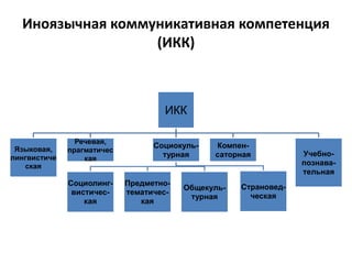 Иноязычная коммуникативная компетенция
(ИКК)
ИКК
Языковая,
лингвистиче
ская
Речевая,
прагматичес
кая
Социокуль-
турная
Социолинг-
вистичес-
кая
Предметно-
тематичес-
кая
Общекуль-
турная
Страновед-
ческая
Компен-
саторная Учебно-
познава-
тельная
 