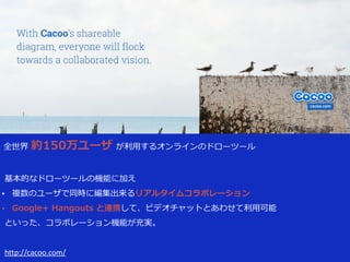  全世界  約150万ユーザ  が利利⽤用するオンラインのドローツール  
  基本的なドローツールの機能に加え  
• 複数のユーザで同時に編集出来るリアルタイムコラボレーション  
• Google+  Hangouts  と連携して、ビデオチャットとあわせて利利⽤用可能  
  といった、コラボレーション機能が充実。  
  http://cacoo.com/
 