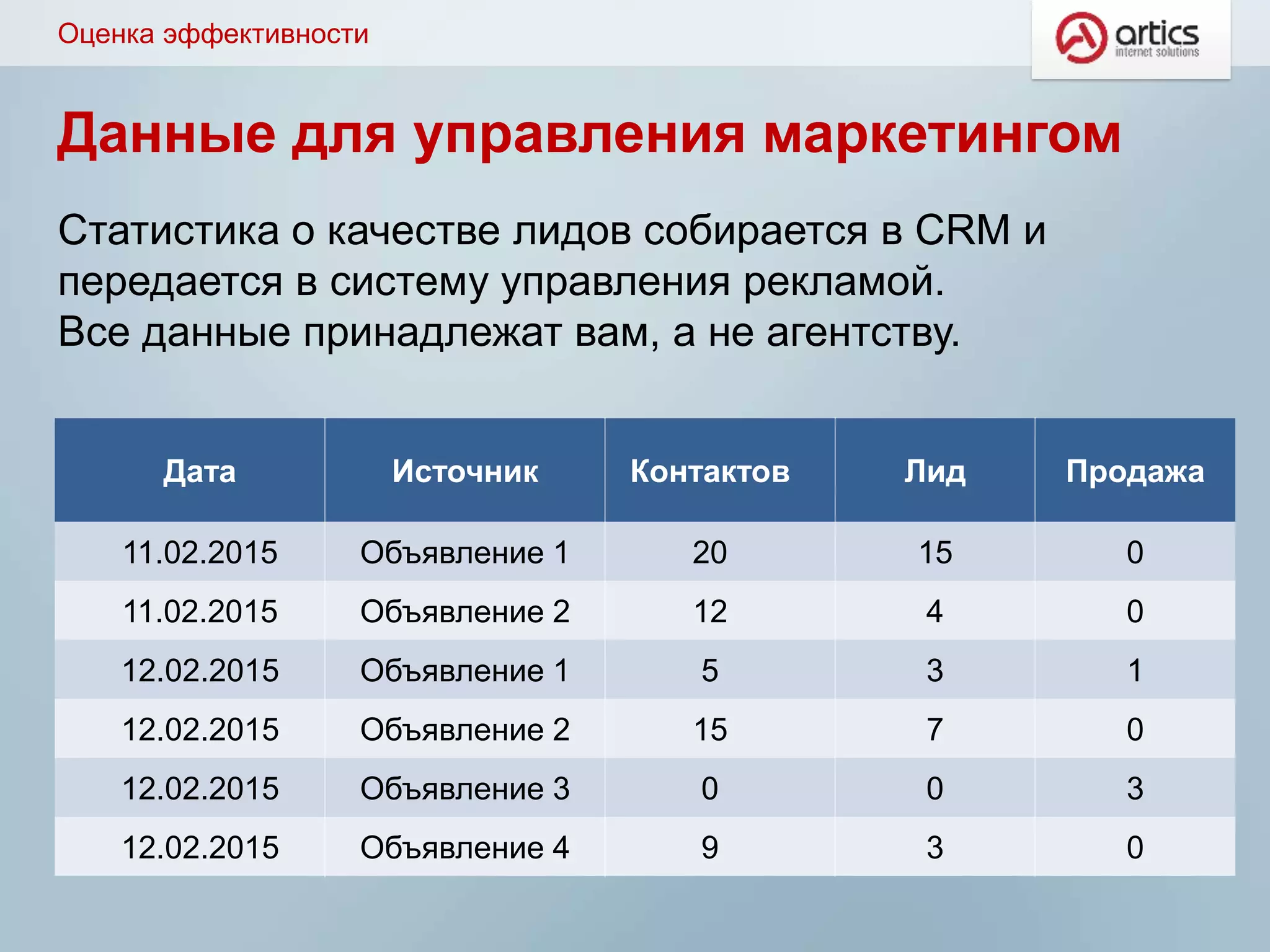 Данные для управления маркетингом
Статистика о качестве лидов собирается в CRM и
передается в систему управления рекламой.
Все данные принадлежат вам, а не агентству.
Оценка эффективности
Дата Источник Контактов Лид Продажа
11.02.2015 Объявление 1 20 15 0
11.02.2015 Объявление 2 12 4 0
12.02.2015 Объявление 1 5 3 1
12.02.2015 Объявление 2 15 7 0
12.02.2015 Объявление 3 0 0 3
12.02.2015 Объявление 4 9 3 0
 