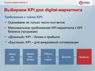 Выбираем KPI для digital-маркетинга
Требования к таким KPI:
 Оцениваем не только число контактов
 Максимальное приближение KPI маркетинга к KPI
бизнеса (продажам)
 «Длинный» KPI – ближе к прибыли
 «Быстрый» KPI – для ежедневной оптимизации
Заход
на
сайт
Звонок
или
заявка
Договор Прибыль
Оценка эффективности
Работа
с
лидом
 