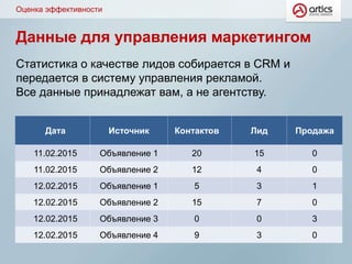 Данные для управления маркетингом
Статистика о качестве лидов собирается в CRM и
передается в систему управления рекламой.
Все данные принадлежат вам, а не агентству.
Оценка эффективности
Дата Источник Контактов Лид Продажа
11.02.2015 Объявление 1 20 15 0
11.02.2015 Объявление 2 12 4 0
12.02.2015 Объявление 1 5 3 1
12.02.2015 Объявление 2 15 7 0
12.02.2015 Объявление 3 0 0 3
12.02.2015 Объявление 4 9 3 0
 