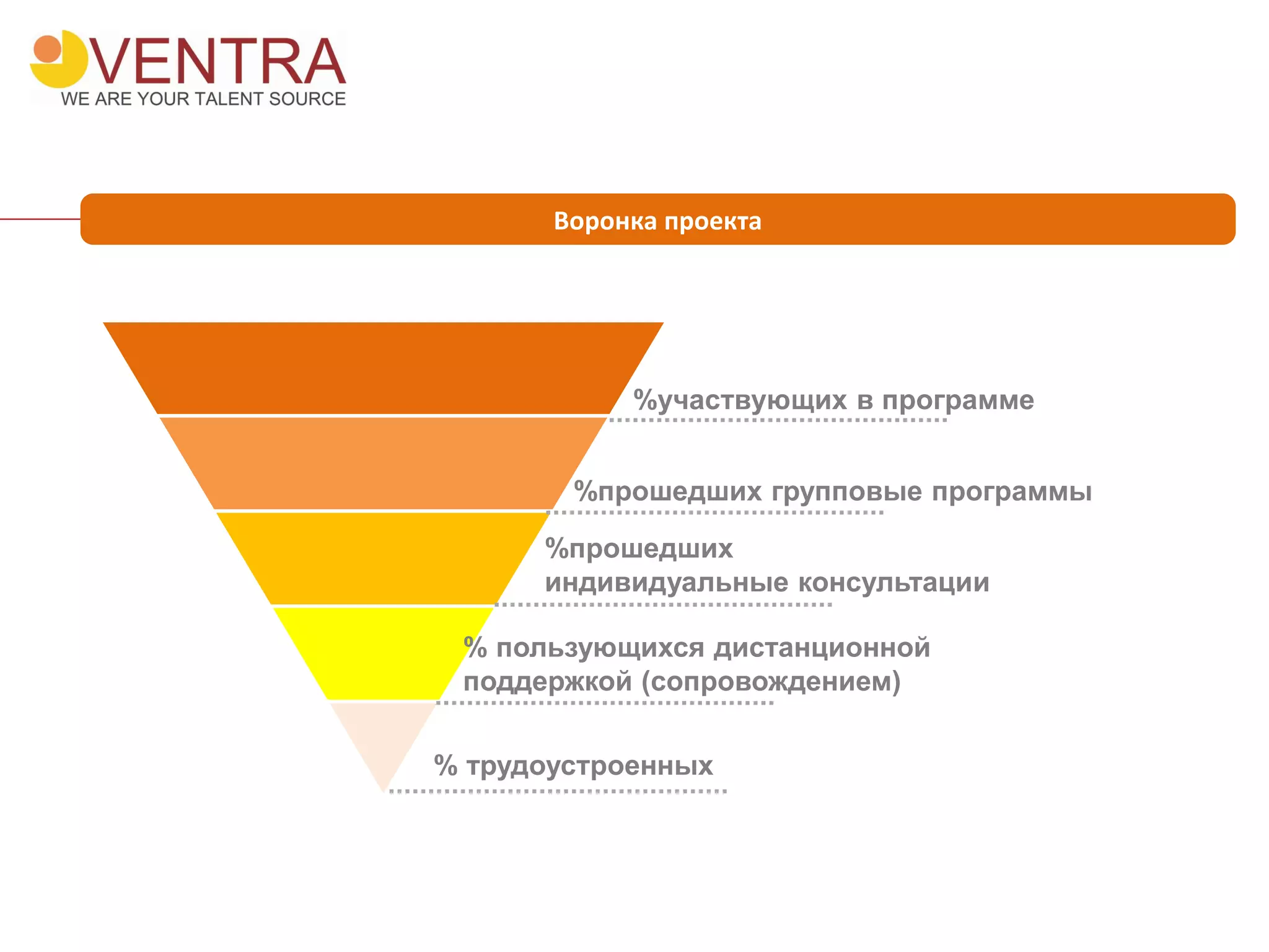 Воронка проекта
%участвующих в программе
%прошедших групповые программы
%прошедших
индивидуальные консультации
% пользующихся дистанционной
поддержкой (сопровождением)
% трудоустроенных
 