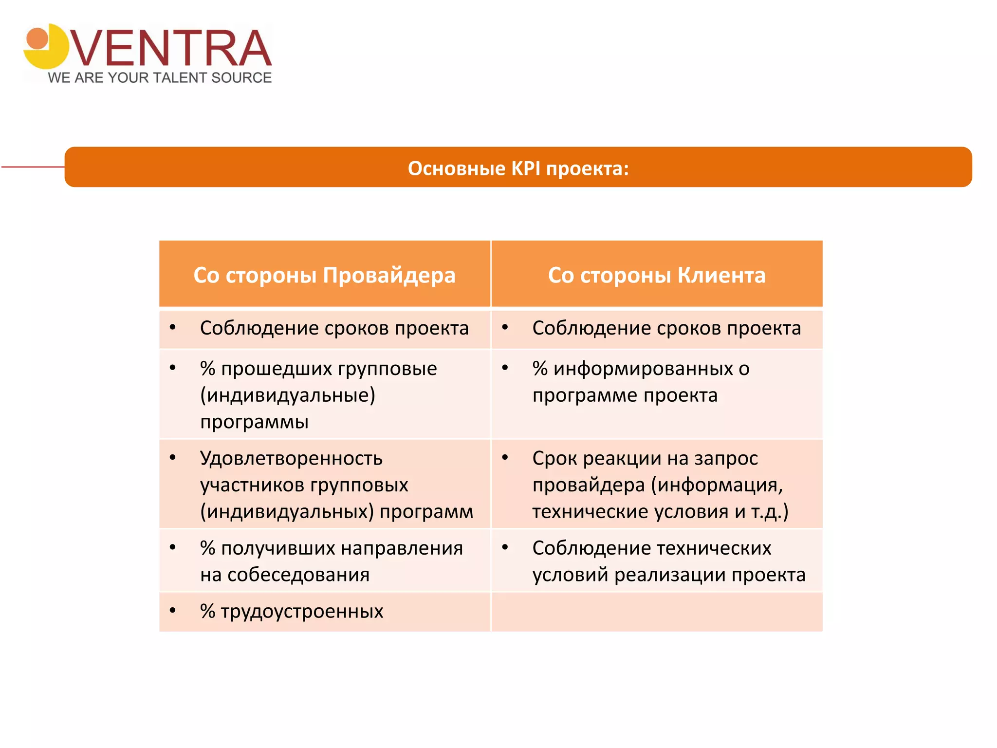 Со стороны Провайдера Со стороны Клиента
• Соблюдение сроков проекта • Соблюдение сроков проекта
• % прошедших групповые
(индивидуальные)
программы
• % информированных о
программе проекта
• Удовлетворенность
участников групповых
(индивидуальных) программ
• Срок реакции на запрос
провайдера (информация,
технические условия и т.д.)
• % получивших направления
на собеседования
• Соблюдение технических
условий реализации проекта
• % трудоустроенных
Основные KPI проекта:
 