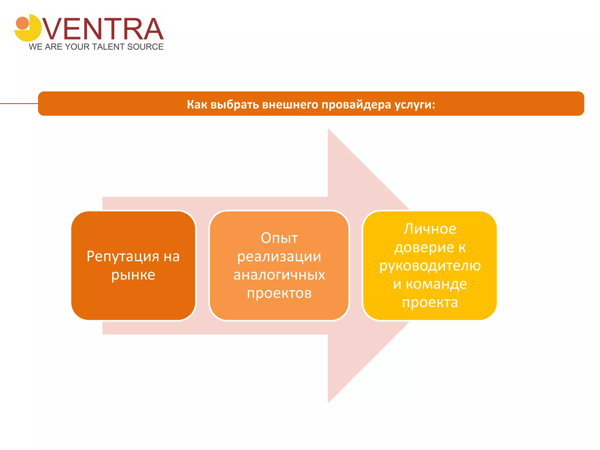 Репутация на
рынке
Опыт
реализации
аналогичных
проектов
Личное
доверие к
руководителю
и команде
проекта
Как выбрать внешнего провайдера услуги:
 