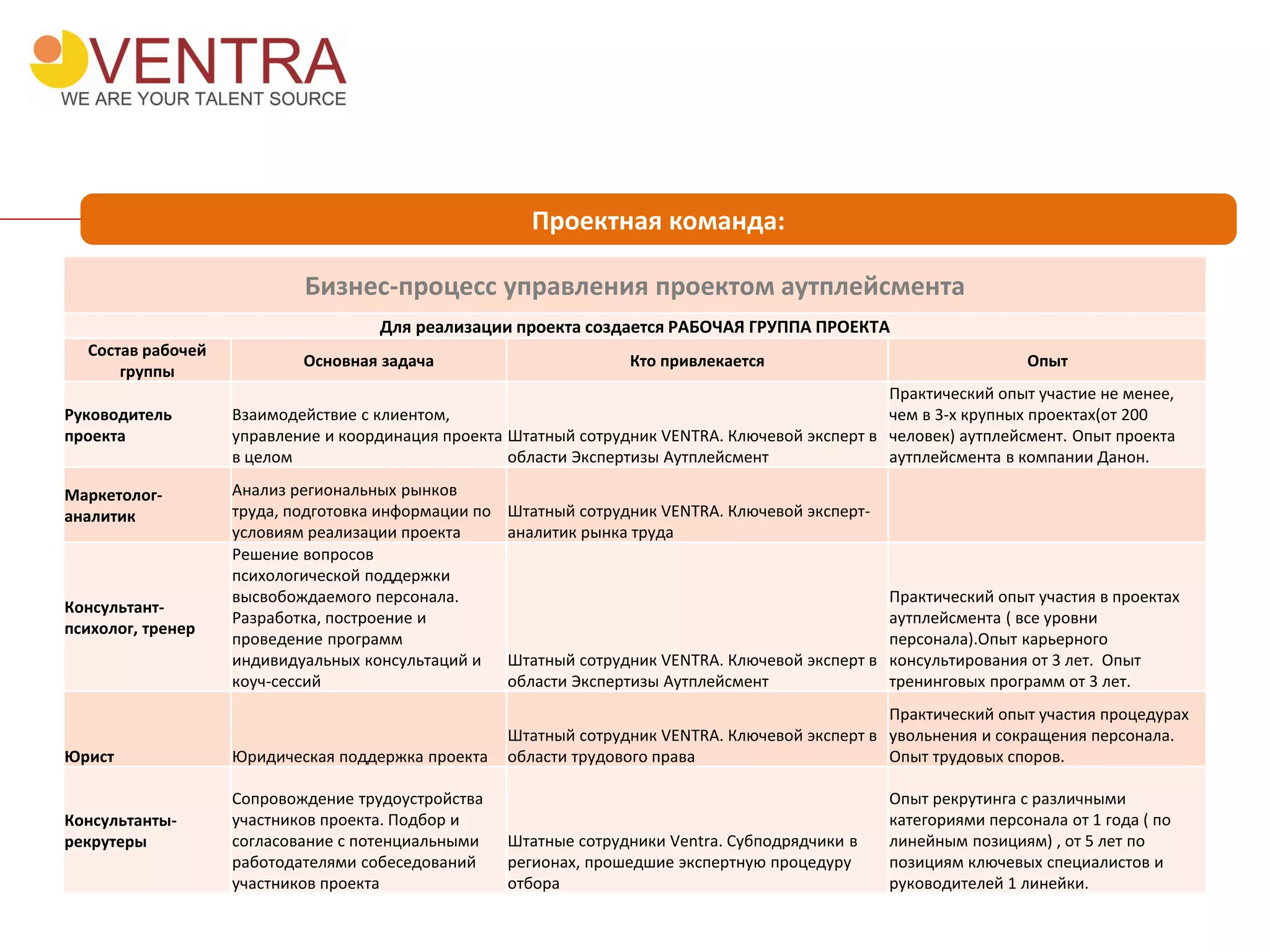 Бизнес-процесс управления проектом аутплейсмента
Для реализации проекта создается РАБОЧАЯ ГРУППА ПРОЕКТА
Состав рабочей
группы
Основная задача Кто привлекается Опыт
Руководитель
проекта
Взаимодействие с клиентом,
управление и координация проекта
в целом
Штатный сотрудник VENTRA. Ключевой эксперт в
области Экспертизы Аутплейсмент
Практический опыт участие не менее,
чем в 3-х крупных проектах(от 200
человек) аутплейсмент. Опыт проекта
аутплейсмента в компании Данон.
Маркетолог-
аналитик
Анализ региональных рынков
труда, подготовка информации по
условиям реализации проекта
Штатный сотрудник VENTRA. Ключевой эксперт-
аналитик рынка труда
Консультант-
психолог, тренер
Решение вопросов
психологической поддержки
высвобождаемого персонала.
Разработка, построение и
проведение программ
индивидуальных консультаций и
коуч-сессий
Штатный сотрудник VENTRA. Ключевой эксперт в
области Экспертизы Аутплейсмент
Практический опыт участия в проектах
аутплейсмента ( все уровни
персонала).Опыт карьерного
консультирования от 3 лет. Опыт
тренинговых программ от 3 лет.
Юрист Юридическая поддержка проекта
Штатный сотрудник VENTRA. Ключевой эксперт в
области трудового права
Практический опыт участия процедурах
увольнения и сокращения персонала.
Опыт трудовых споров.
Консультанты-
рекрутеры
Сопровождение трудоустройства
участников проекта. Подбор и
согласование с потенциальными
работодателями собеседований
участников проекта
Штатные сотрудники Ventra. Субподрядчики в
регионах, прошедшие экспертную процедуру
отбора
Опыт рекрутинга с различными
категориями персонала от 1 года ( по
линейным позициям) , от 5 лет по
позициям ключевых специалистов и
руководителей 1 линейки.
Проектная команда:
 