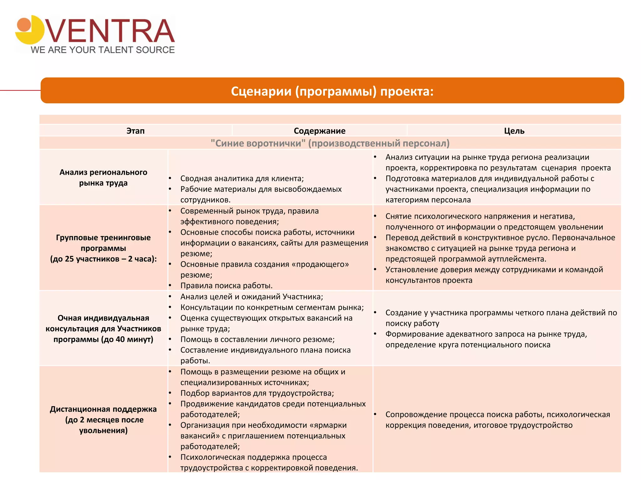 Этап Содержание Цель
"Синие воротнички" (производственный персонал)
Анализ регионального
рынка труда
• Сводная аналитика для клиента;
• Рабочие материалы для высвобождаемых
сотрудников.
• Анализ ситуации на рынке труда региона реализации
проекта, корректировка по результатам сценария проекта
• Подготовка материалов для индивидуальной работы с
участниками проекта, специализация информации по
категориям персонала
Групповые тренинговые
программы
(до 25 участников – 2 часа):
• Современный рынок труда, правила
эффективного поведения;
• Основные способы поиска работы, источники
информации о вакансиях, сайты для размещения
резюме;
• Основные правила создания «продающего»
резюме;
• Правила поиска работы.
• Снятие психологического напряжения и негатива,
полученного от информации о предстоящем увольнении
• Перевод действий в конструктивное русло. Первоначальное
знакомство с ситуацией на рынке труда региона и
предстоящей программой аутплейсмента.
• Установление доверия между сотрудниками и командой
консультантов проекта
Очная индивидуальная
консультация для Участников
программы (до 40 минут)
• Анализ целей и ожиданий Участника;
• Консультации по конкретным сегментам рынка;
• Оценка существующих открытых вакансий на
рынке труда;
• Помощь в составлении личного резюме;
• Составление индивидуального плана поиска
работы.
• Создание у участника программы четкого плана действий по
поиску работу
• Формирование адекватного запроса на рынке труда,
определение круга потенциального поиска
Дистанционная поддержка
(до 2 месяцев после
увольнения)
• Помощь в размещении резюме на общих и
специализированных источниках;
• Подбор вариантов для трудоустройства;
• Продвижение кандидатов среди потенциальных
работодателей;
• Организация при необходимости «ярмарки
вакансий» с приглашением потенциальных
работодателей;
• Психологическая поддержка процесса
трудоустройства с корректировкой поведения.
• Сопровождение процесса поиска работы, психологическая
коррекция поведения, итоговое трудоустройство
Сценарии (программы) проекта:
 