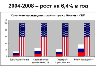 2004-2008 – рост на 6,4% в год
 