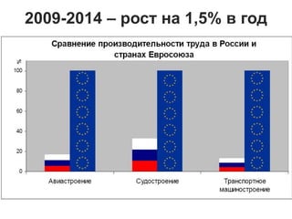 2009-2014 – рост на 1,5% в год
 