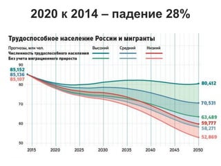 2020 к 2014 – падение 28%
 