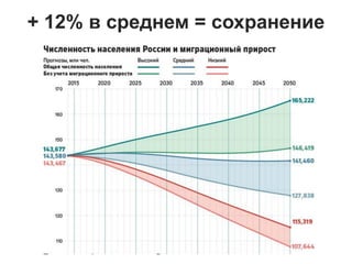 + 12% в среднем = сохранение
 