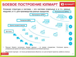 БОЕВОЕ ПОСТРОЕНИЕ ЮЛМАРТ
14
Сложная структура и система – это система отдельных и в т.ч. разных
модулей, в т.ч. для производства разных продуктов.
• Принцип боевого построения. Каждая единица – со своими стандартами. Сочетание единиц –
универсальная армия (нет единой суперуниверсальной боевой единицы).
• Модульная структура – не только для физических объектов, но и для интернет-проектов, особенно сложных.
1
Доставка
2
Пункты выдачи заказов
УРОВНИ
3
Городские ЦИЗы
Пригородные ЦРИЗы
4
5
Региональные ЦРИЗы
 