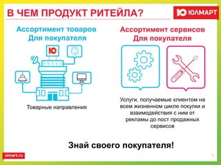 В ЧЕМ ПРОДУКТ РИТЕЙЛА?
7
Знай своего покупателя!
Товарные направления
Ассортимент товаров
Для покупателя
Ассортимент сервисов
Для покупателя
Услуги, получаемые клиентом на
всем жизненном цикле покупки и
взаимодействия с ним от
рекламы до пост продажных
сервисов
 