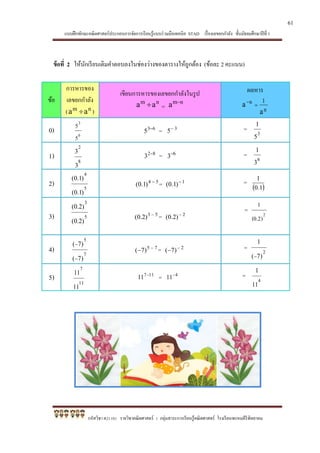 แบบฝึกทักษะคณิตศาสตร์ประกอบการจัดการเรียนรู้แบบร่วมมือเทคนิค STAD เรื่องเลขยกกาลัง ชั้นมัธยมศึกษาปีที่ 1
รหัสวิชา ค21101 รายวิชาคณิตศาสตร์ 1 กลุ่มสาระการเรียนรู้คณิตศาสตร์ โรงเรียนพรหมคีรีพิทยาคม
ข้อที่ 2 ให้นักเรียนเติมคาตอบลงในช่องว่างของตารางให้ถูกต้อง (ข้อละ 2 คะแนน)
ข้อ
การหารของ
เลขยกกาลัง
( nm
aa  )
เขียนการหารของเลขยกกาลังในรูป
nm
aa  =
nm
a 
ผลหาร
n
n
a
a 1


0) 6
3
5
5 63
5 
= 3
5 = 3
5
1
1) 8
2
3
3 82
3 
= 6
3 = 6
3
1
2) 5
4
)1.0(
)1.0( 54
)1.0( 
= 1
)1.0(  =
 1.0
1
3) 5
3
)2.0(
)2.0(
53
)2.0( 
= 2
)2.0( 
= 2
(0.2)
1
4) 7
5
)7(
)7(


75
)7( 
 = 2
)7( 
 = 2
)7(
1

5) 11
7
11
11 117
11 
= 4
11 =
4
11
1
61
 