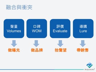 融合與衝突
聲量
Volumes
口碑
WOM
評價
Evaluate
導購
Lure
做曝光 做品牌 抬聲望 帶銷售
 