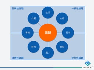 議題
生活
心得
反串
煽動
置入
教育
專業
公關
一般性議題
炒作性議題
品牌性議題
溝通性議題
 