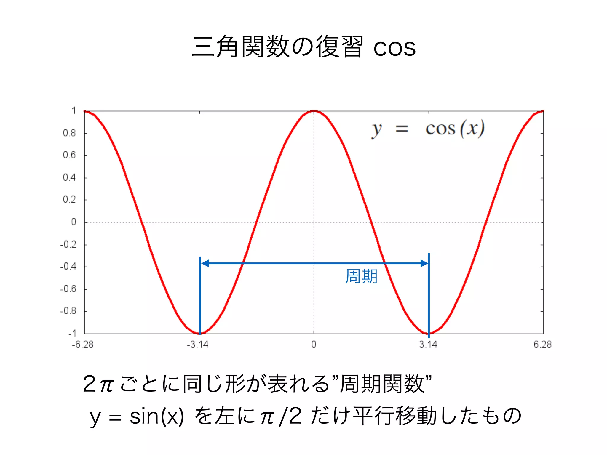 三角関数の復習 cos
2πごとに同じ形が表れる 周期関数
y = sin(x) を左にπ/2 だけ平行移動したもの
周期
 