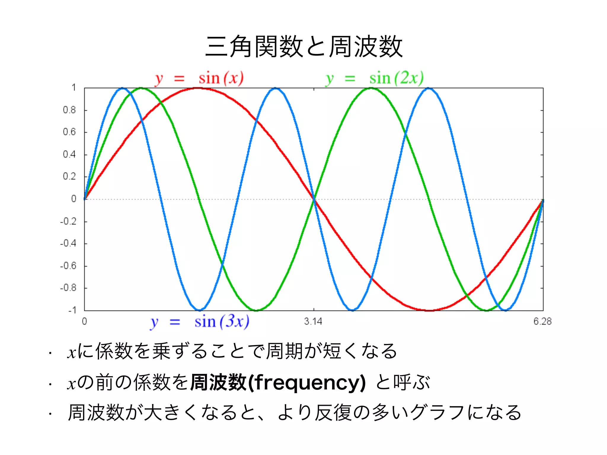 三角関数と周波数
• xに係数を乗ずることで周期が短くなる
• xの前の係数を周波数(frequency) と呼ぶ
• 周波数が大きくなると、より反復の多いグラフになる
 