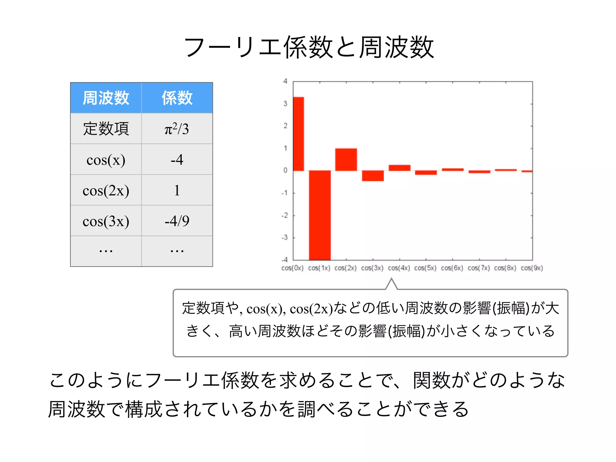 フーリエ係数と周波数
このようにフーリエ係数を求めることで、関数がどのような
周波数で構成されているかを調べることができる
周波数 係数
定数項 π2/3
cos(x) -4
cos(2x) 1
cos(3x) -4/9
… …
定数項や, cos(x), cos(2x)などの低い周波数の影響(振幅)が大
きく、高い周波数ほどその影響(振幅)が小さくなっている
 
