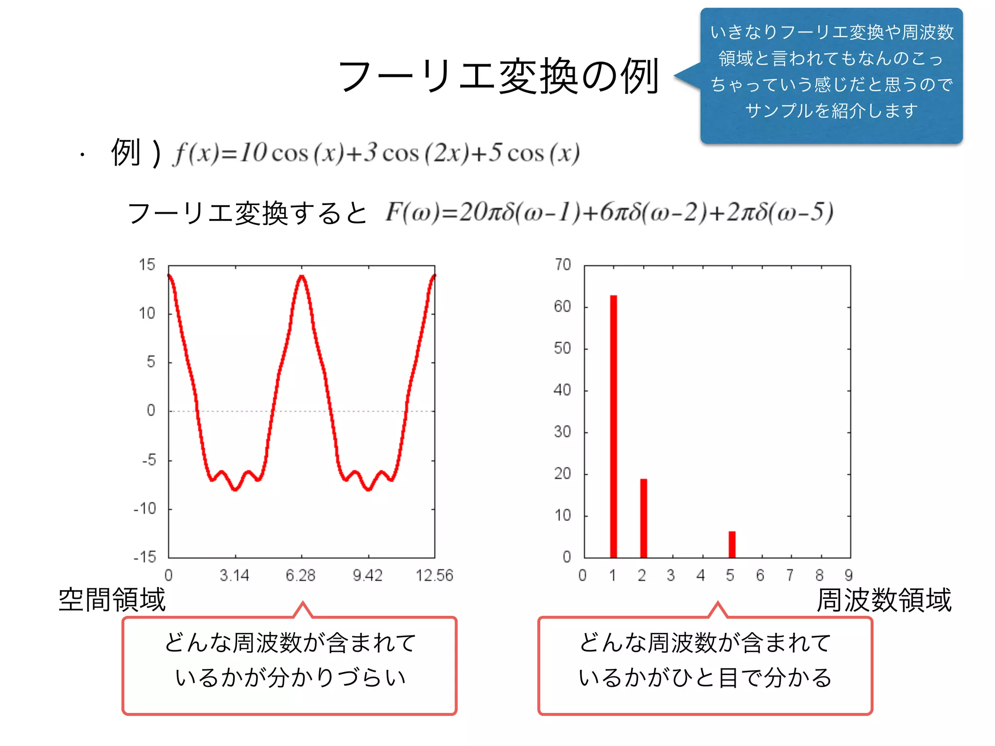 フーリエ変換の例
• 例 )
いきなりフーリエ変換や周波数
領域と言われてもなんのこっ
ちゃっていう感じだと思うので
サンプルを紹介します
フーリエ変換すると
どんな周波数が含まれて
いるかが分かりづらい
どんな周波数が含まれて
いるかがひと目で分かる
空間領域 周波数領域
 
