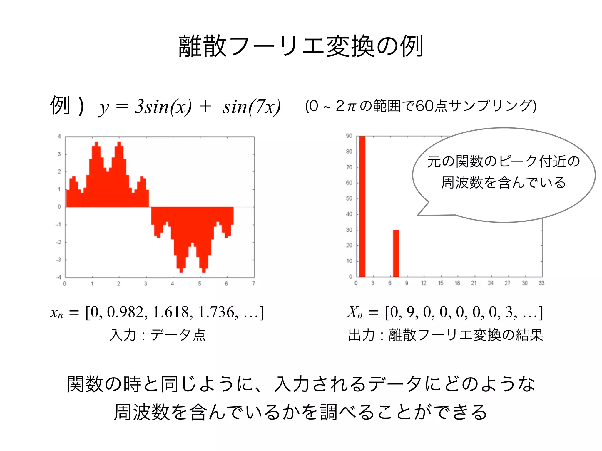 離散フーリエ変換の例
例 ) y = 3sin(x) + sin(7x) (0 2πの範囲で60点サンプリング)
xn = [0, 0.982, 1.618, 1.736, …]
入力 : データ点
Xn = [0, 9, 0, 0, 0, 0, 0, 3, …]
出力 : 離散フーリエ変換の結果
元の関数のピーク付近の
周波数を含んでいる
関数の時と同じように、入力されるデータにどのような
周波数を含んでいるかを調べることができる
 