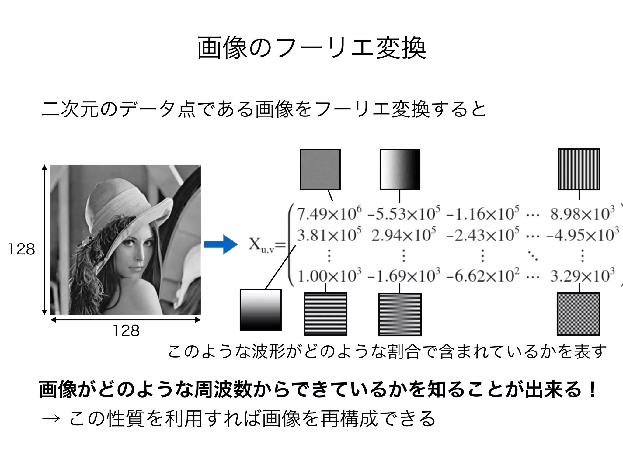 画像のフーリエ変換
二次元のデータ点である画像をフーリエ変換すると
128
128
このような波形がどのような割合で含まれているかを表す
画像がどのような周波数からできているかを知ることが出来る！
→ この性質を利用すれば画像を再構成できる
 