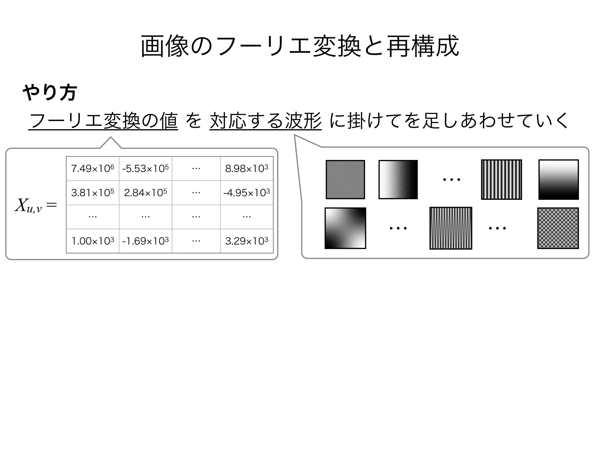 画像のフーリエ変換と再構成
やり方
フーリエ変換の値 を 対応する波形 に掛けてを足しあわせていく
7.49 106 -5.53 105 … 8.98 103
3.81 105 2.84 105 … -4.95 103
… … … …
1.00 103 -1.69 103 … 3.29 103
Xu,v =
…
… …
 
