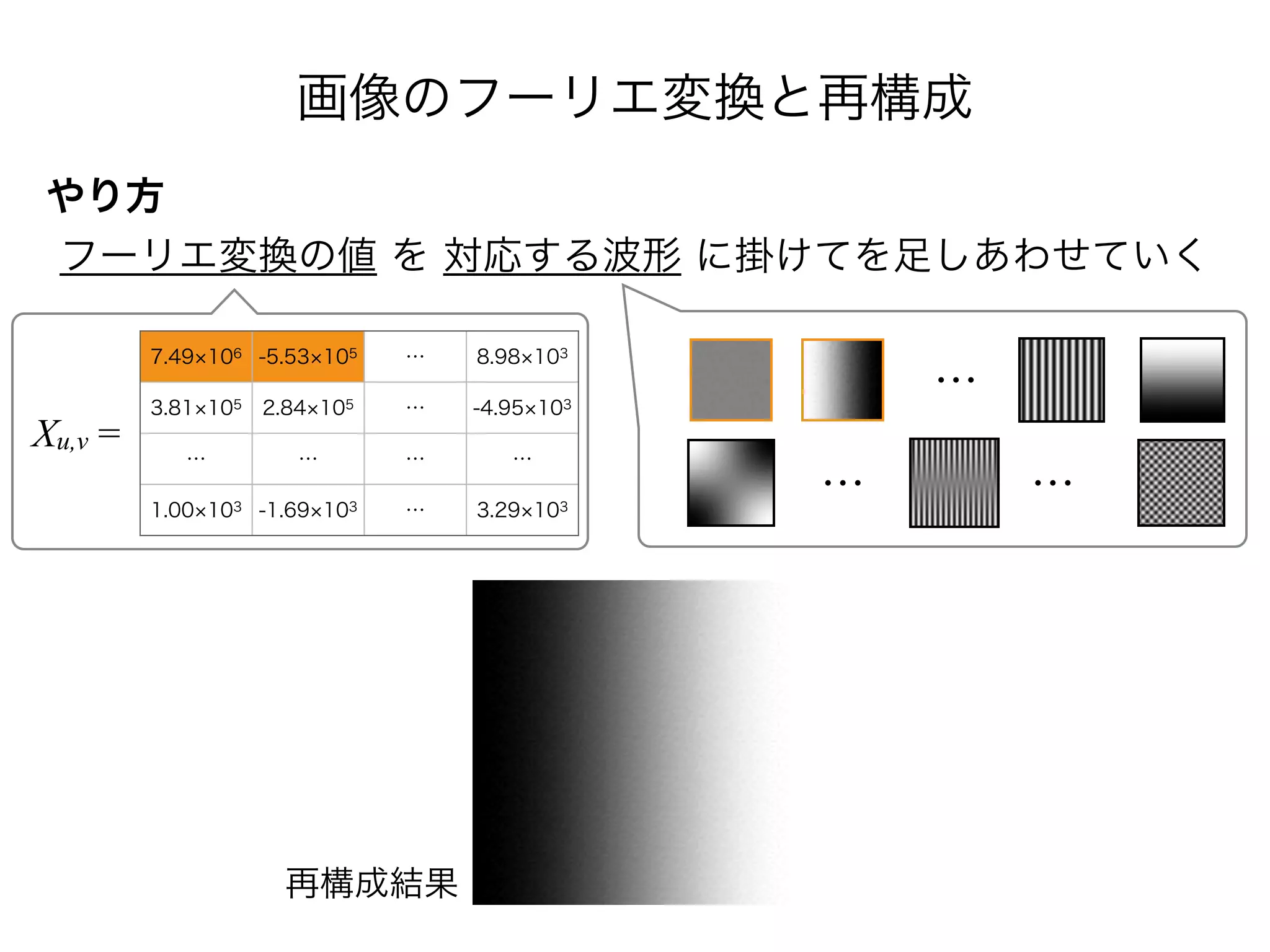 画像のフーリエ変換と再構成
やり方
フーリエ変換の値 を 対応する波形 に掛けてを足しあわせていく
7.49 106 -5.53 105 … 8.98 103
3.81 105 2.84 105 … -4.95 103
… … … …
1.00 103 -1.69 103 … 3.29 103
Xu,v =
再構成結果
…
… …
 
