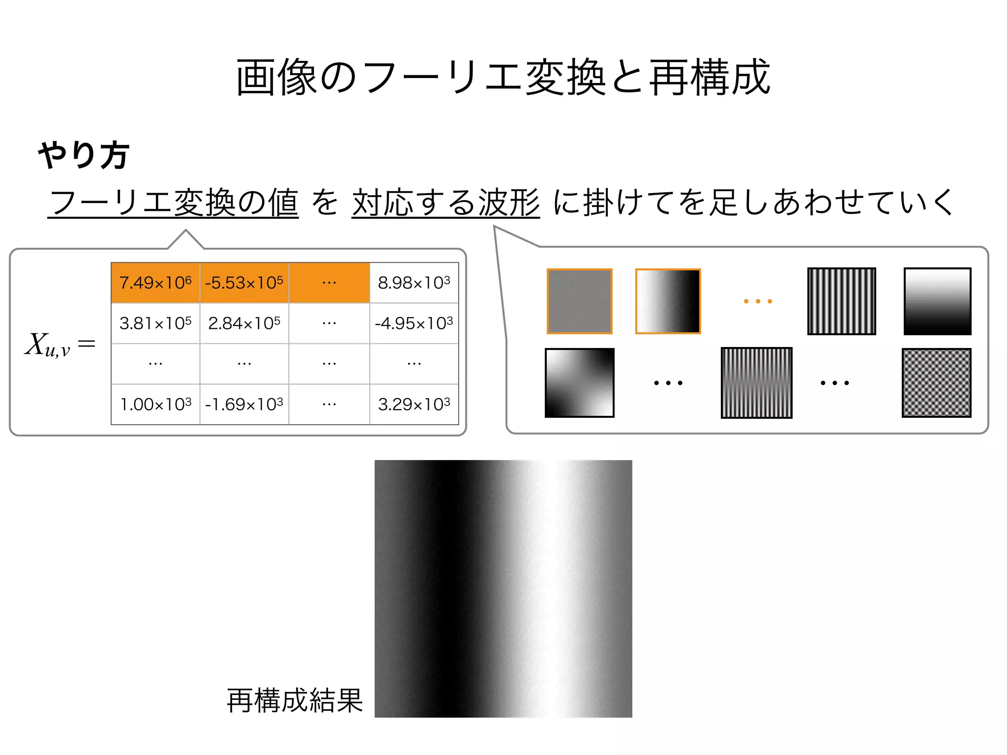画像のフーリエ変換と再構成
やり方
フーリエ変換の値 を 対応する波形 に掛けてを足しあわせていく
7.49 106 -5.53 105 … 8.98 103
3.81 105 2.84 105 … -4.95 103
… … … …
1.00 103 -1.69 103 … 3.29 103
Xu,v =
再構成結果
…
… …
 