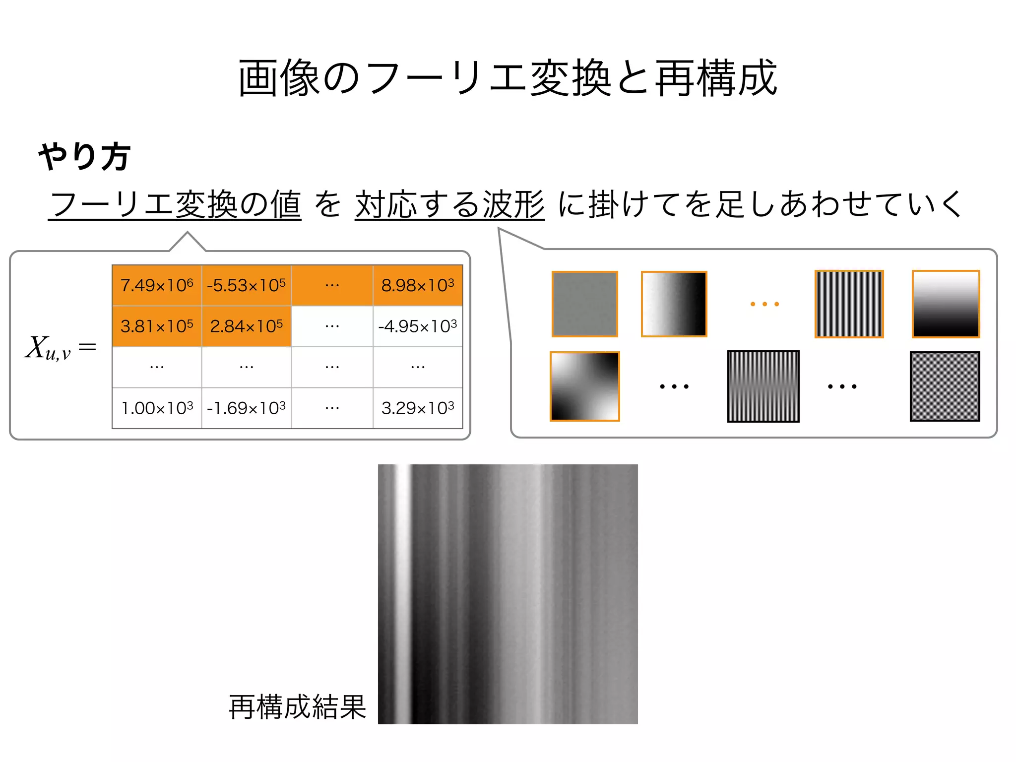 画像のフーリエ変換と再構成
やり方
フーリエ変換の値 を 対応する波形 に掛けてを足しあわせていく
7.49 106 -5.53 105 … 8.98 103
3.81 105 2.84 105 … -4.95 103
… … … …
1.00 103 -1.69 103 … 3.29 103
Xu,v =
再構成結果
…
… …
 