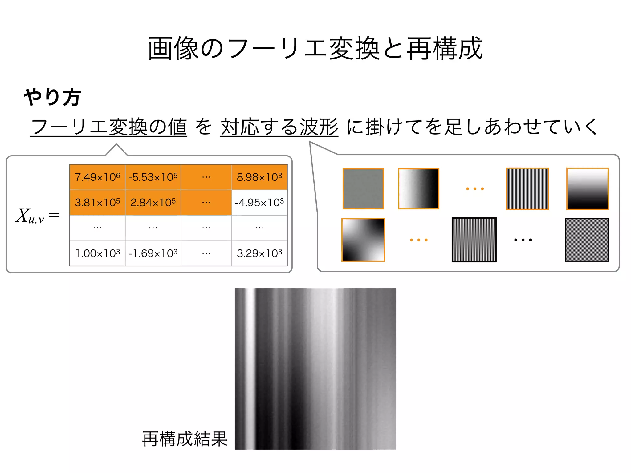 画像のフーリエ変換と再構成
やり方
フーリエ変換の値 を 対応する波形 に掛けてを足しあわせていく
7.49 106 -5.53 105 … 8.98 103
3.81 105 2.84 105 … -4.95 103
… … … …
1.00 103 -1.69 103 … 3.29 103
Xu,v =
再構成結果
…
… …
 
