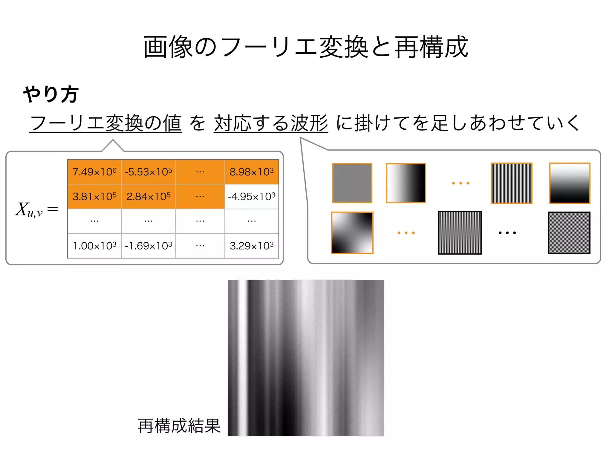 画像のフーリエ変換と再構成
やり方
フーリエ変換の値 を 対応する波形 に掛けてを足しあわせていく
7.49 106 -5.53 105 … 8.98 103
3.81 105 2.84 105 … -4.95 103
… … … …
1.00 103 -1.69 103 … 3.29 103
Xu,v =
再構成結果
…
… …
 