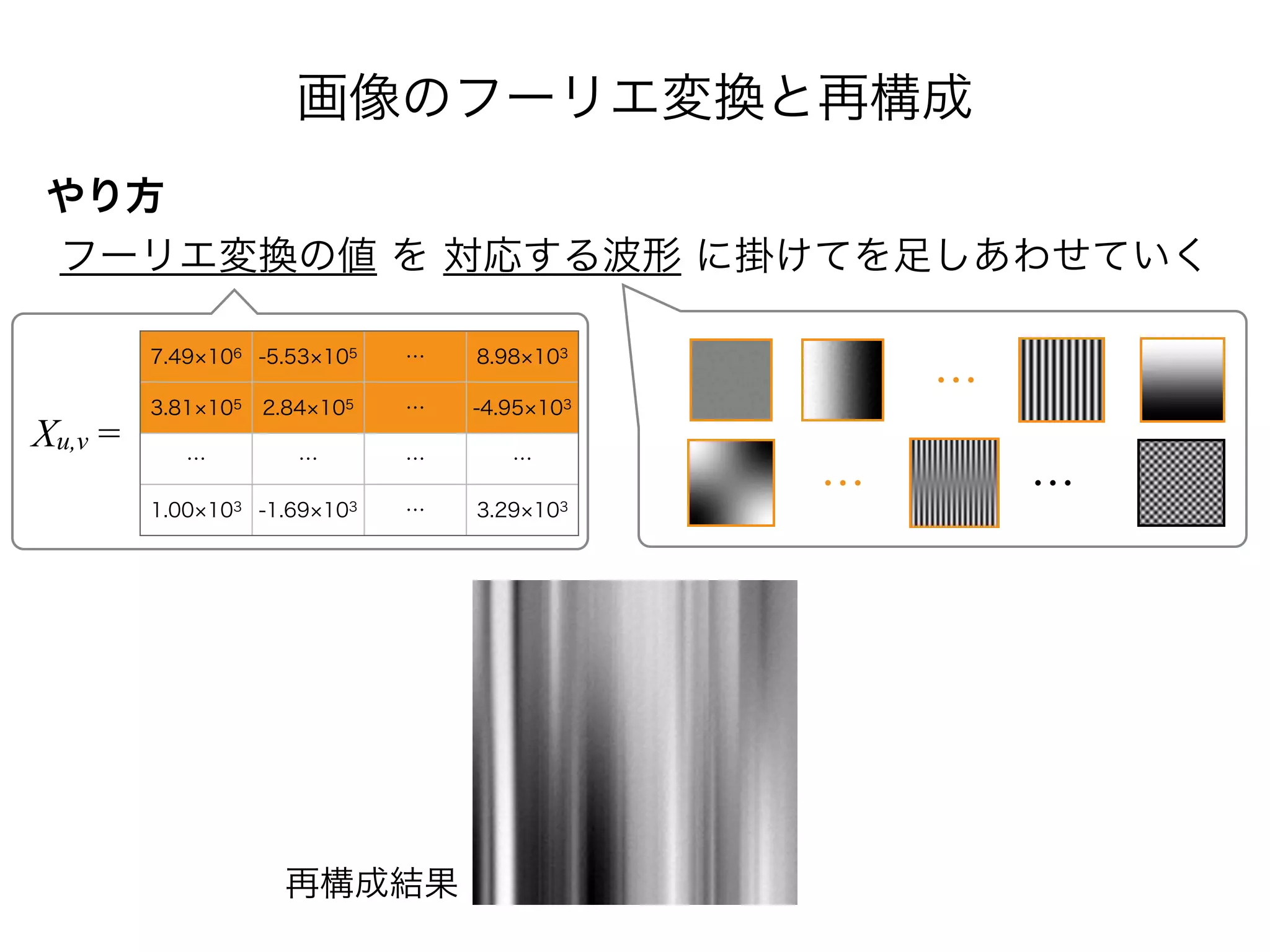 画像のフーリエ変換と再構成
やり方
フーリエ変換の値 を 対応する波形 に掛けてを足しあわせていく
7.49 106 -5.53 105 … 8.98 103
3.81 105 2.84 105 … -4.95 103
… … … …
1.00 103 -1.69 103 … 3.29 103
Xu,v =
…
再構成結果
… …
 