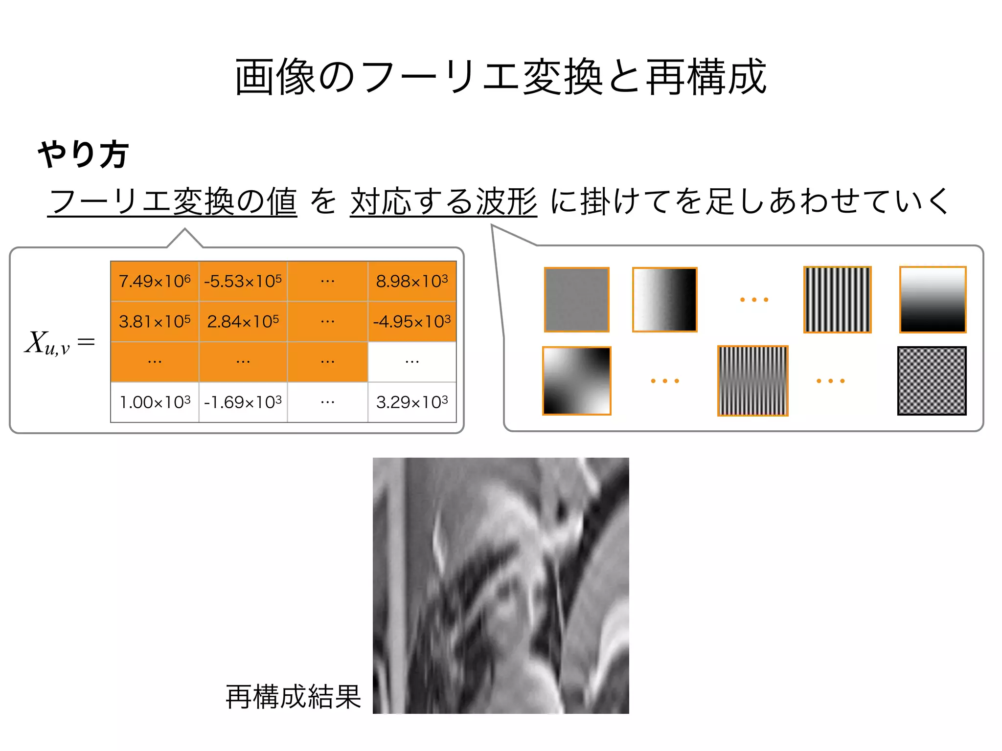 画像のフーリエ変換と再構成
やり方
フーリエ変換の値 を 対応する波形 に掛けてを足しあわせていく
7.49 106 -5.53 105 … 8.98 103
3.81 105 2.84 105 … -4.95 103
… … … …
1.00 103 -1.69 103 … 3.29 103
Xu,v =
…
再構成結果
… …
 