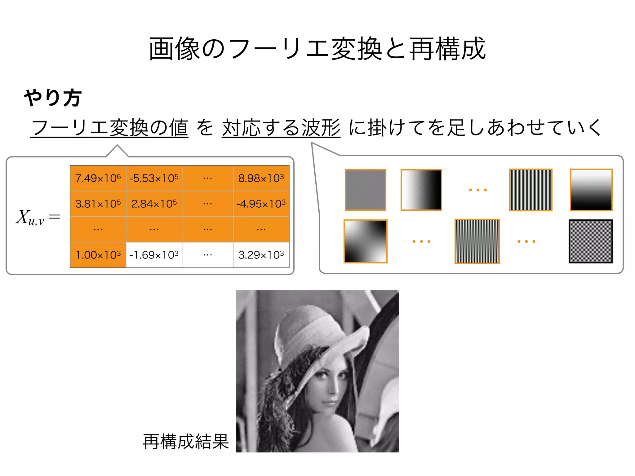 画像のフーリエ変換と再構成
やり方
フーリエ変換の値 を 対応する波形 に掛けてを足しあわせていく
7.49 106 -5.53 105 … 8.98 103
3.81 105 2.84 105 … -4.95 103
… … … …
1.00 103 -1.69 103 … 3.29 103
Xu,v =
…
再構成結果
… …
 