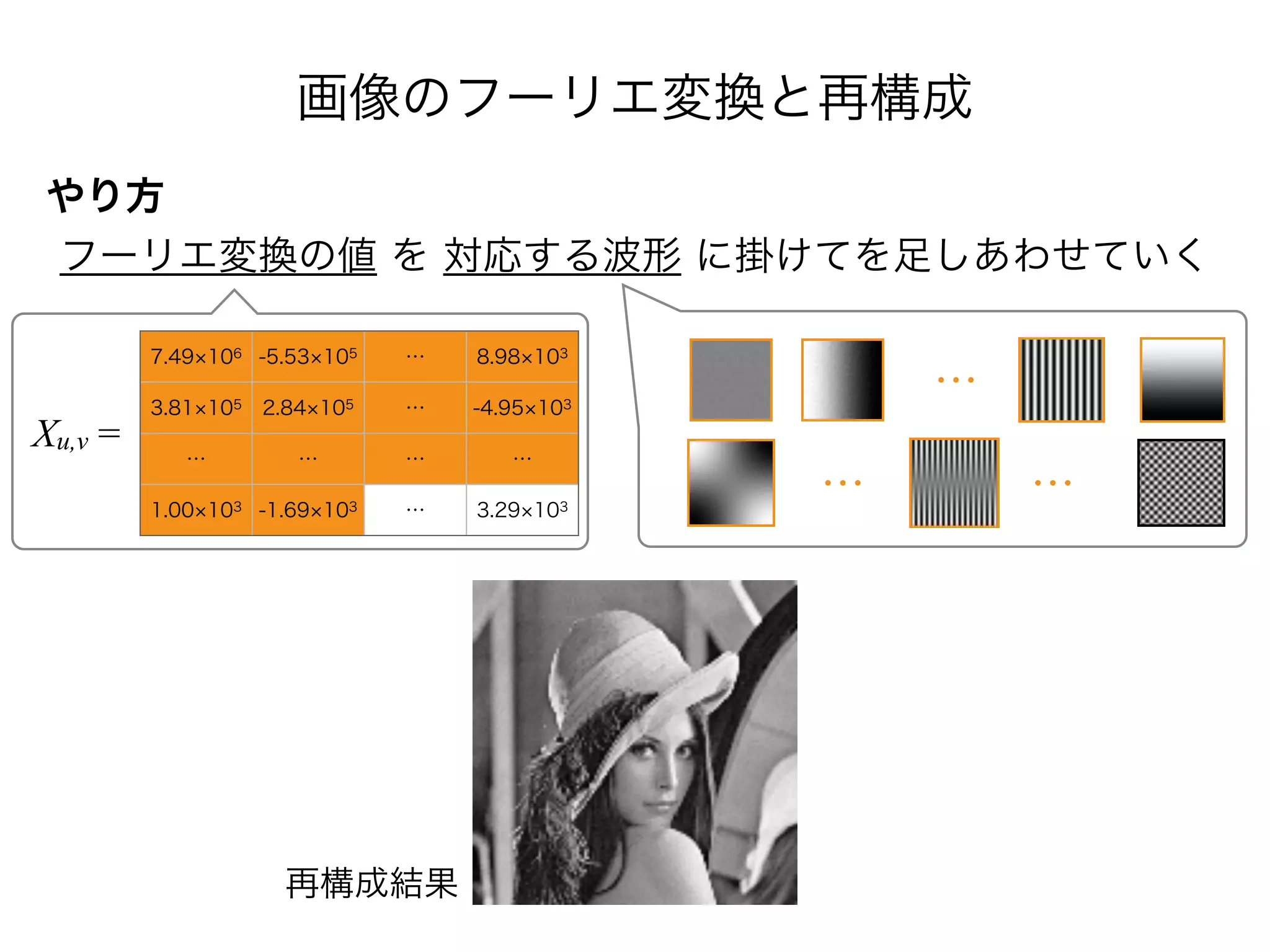 画像のフーリエ変換と再構成
やり方
フーリエ変換の値 を 対応する波形 に掛けてを足しあわせていく
7.49 106 -5.53 105 … 8.98 103
3.81 105 2.84 105 … -4.95 103
… … … …
1.00 103 -1.69 103 … 3.29 103
Xu,v =
…
再構成結果
… …
 